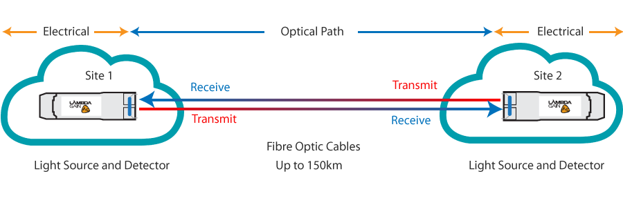 Basic Components of a Fiber Optic Cable